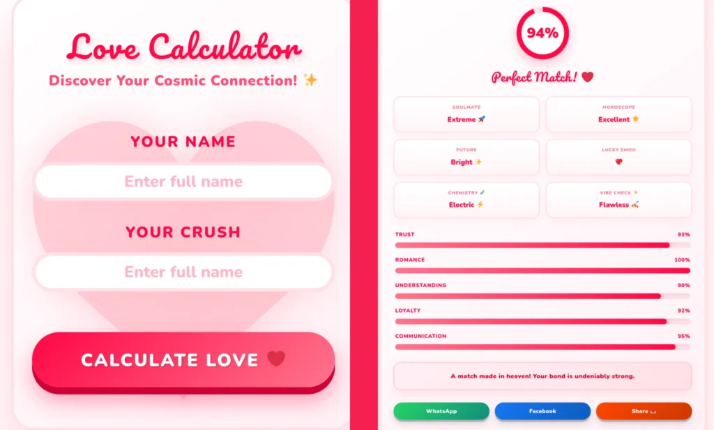 A Love Calculator interface on ddcalculators.in displaying a 94% Perfect Match result. The left panel shows input fields for your name and your crush's name to calculate love, while the right panel reveals detailed compatibility metrics like Trust, Romance, and Communication, alongside WhatsApp and Facebook share buttons.